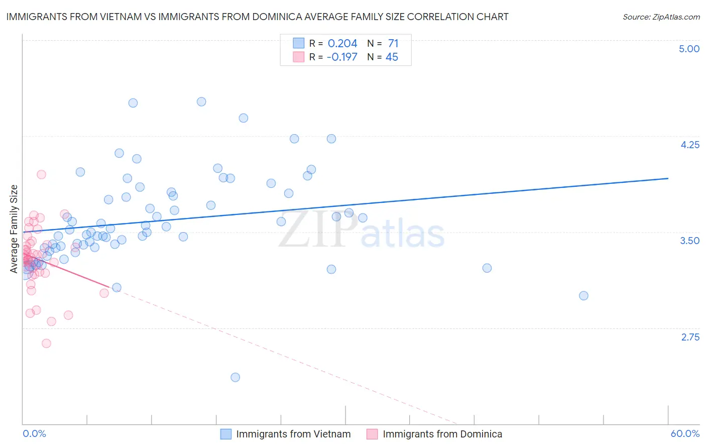 Immigrants from Vietnam vs Immigrants from Dominica Average Family Size