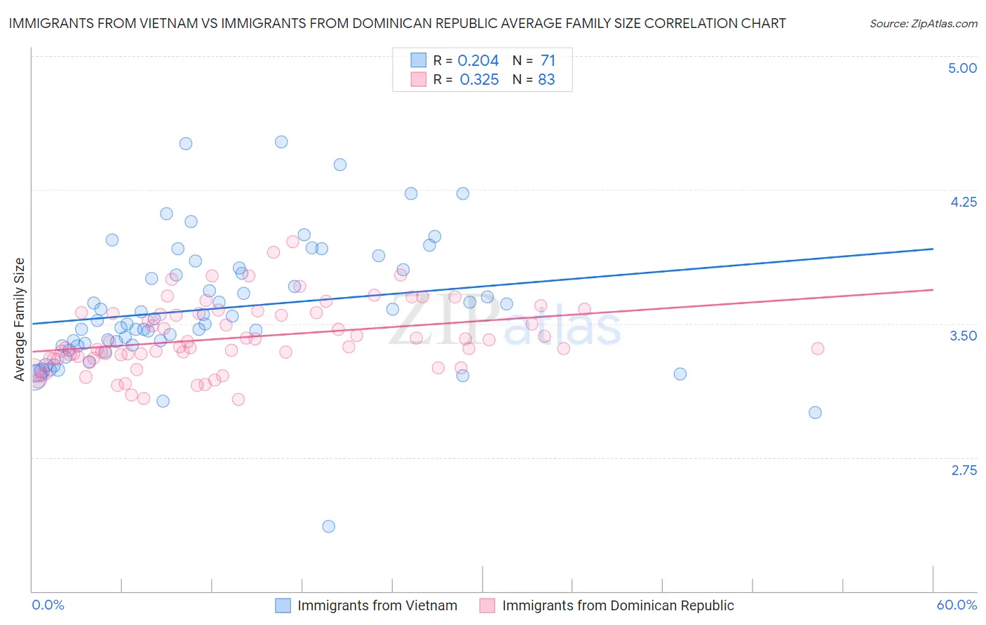 Immigrants from Vietnam vs Immigrants from Dominican Republic Average Family Size