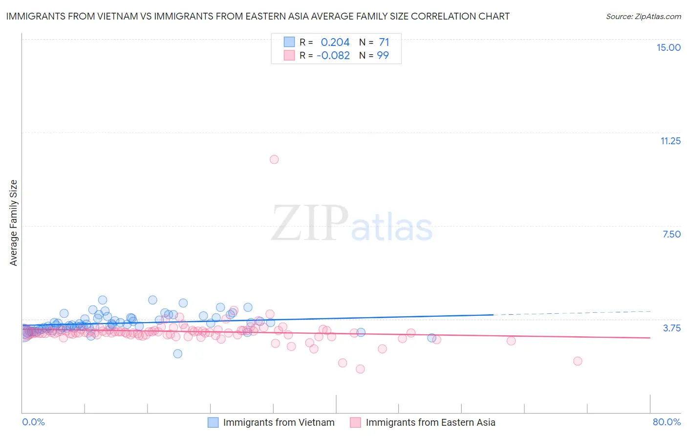 Immigrants from Vietnam vs Immigrants from Eastern Asia Average Family Size