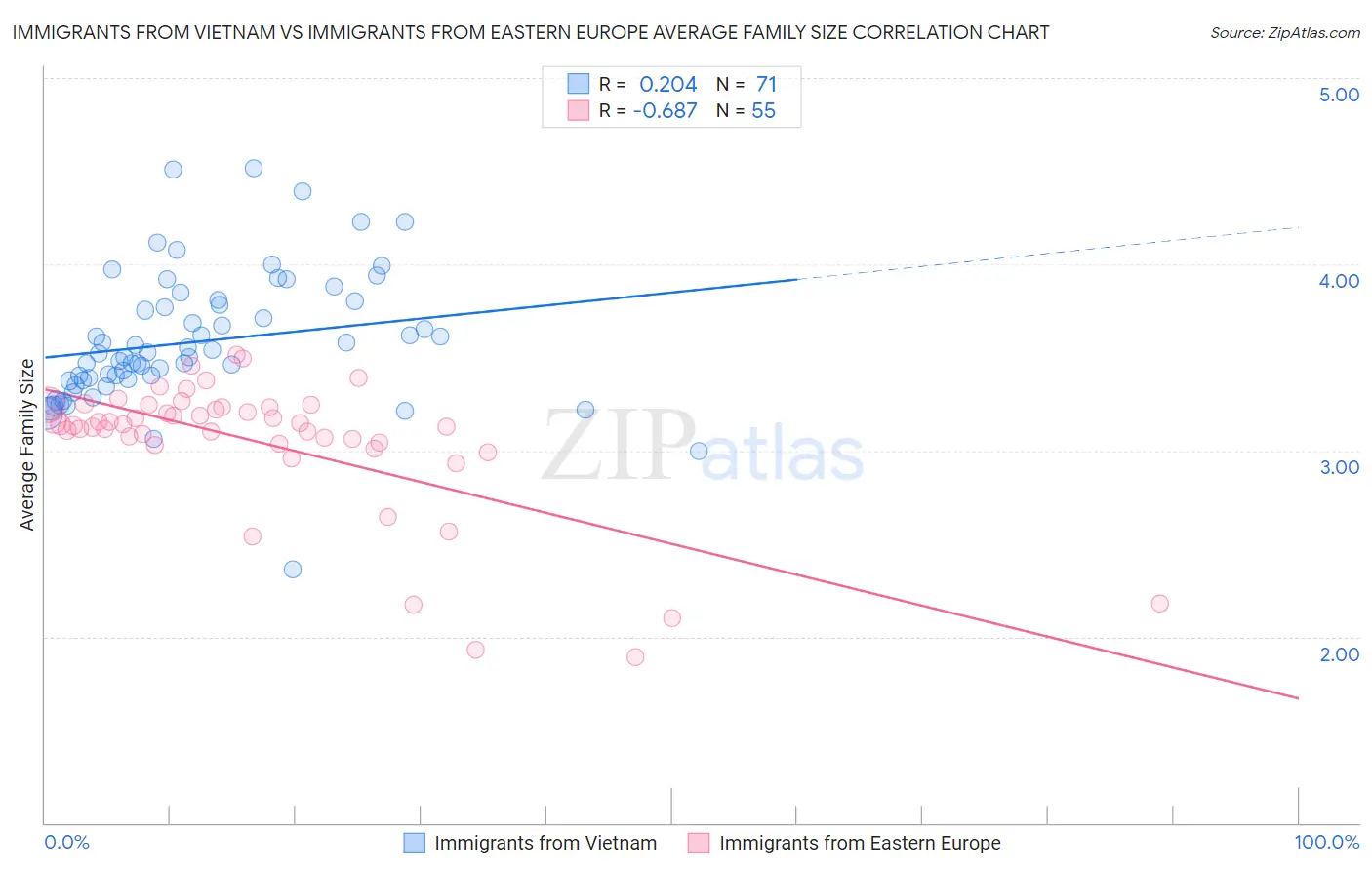 Immigrants from Vietnam vs Immigrants from Eastern Europe Average Family Size
