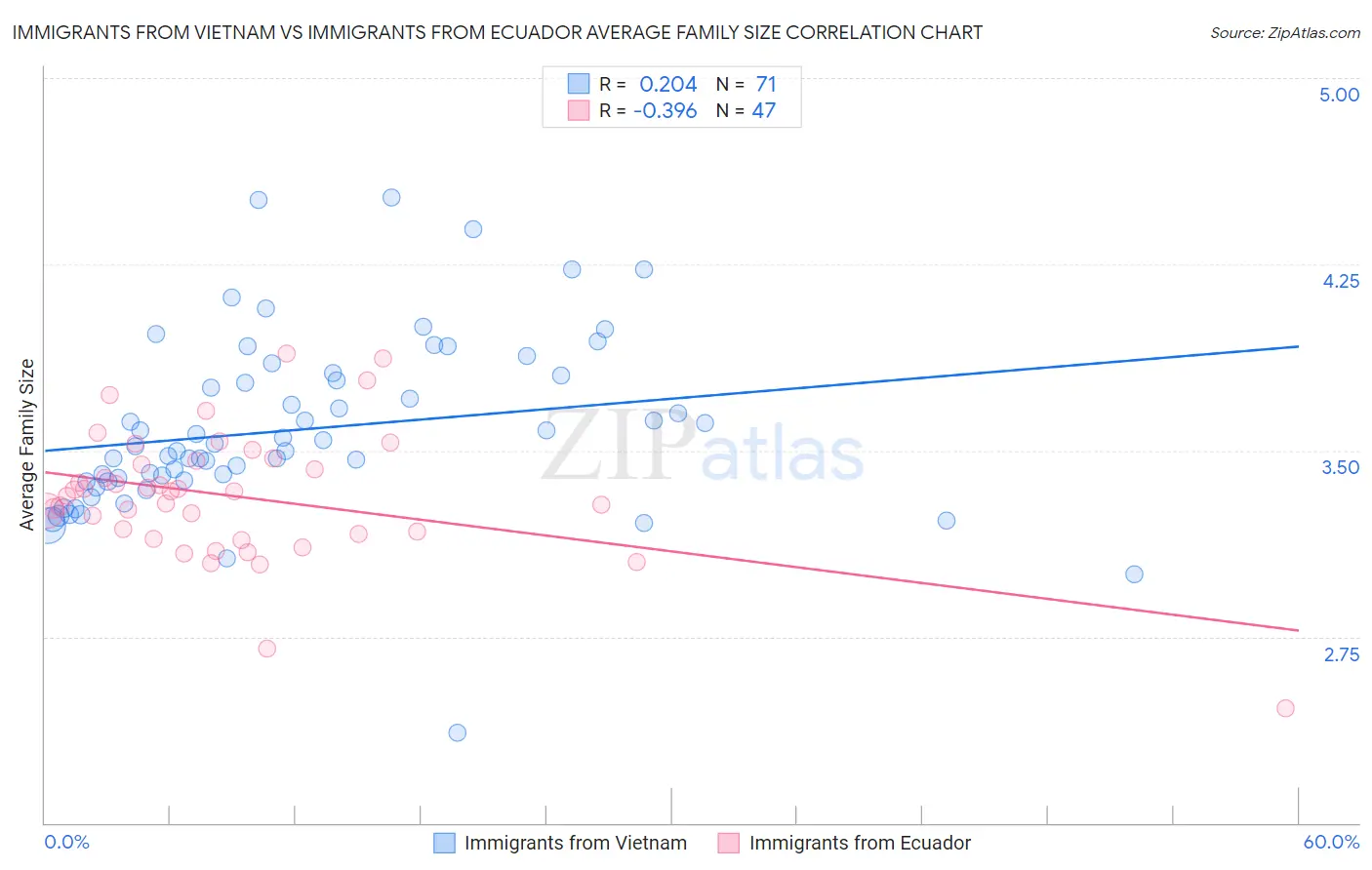 Immigrants from Vietnam vs Immigrants from Ecuador Average Family Size