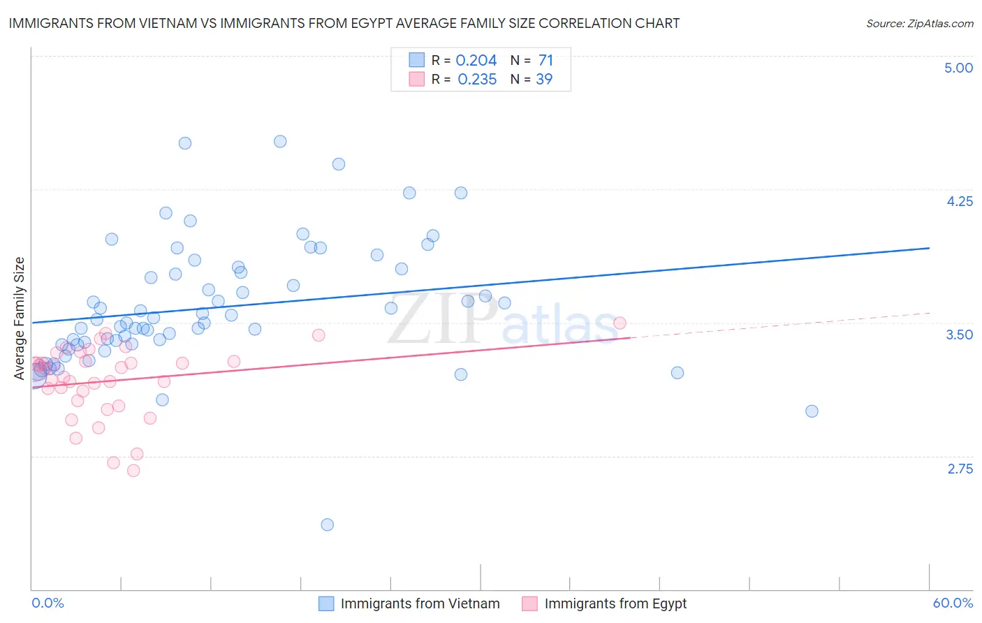 Immigrants from Vietnam vs Immigrants from Egypt Average Family Size