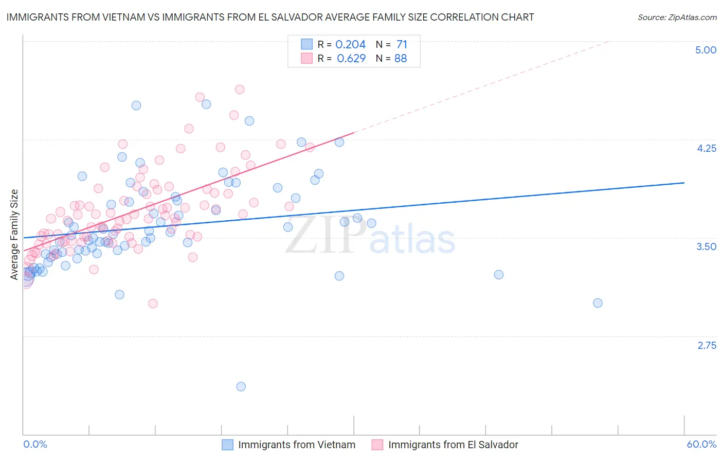 Immigrants from Vietnam vs Immigrants from El Salvador Average Family Size