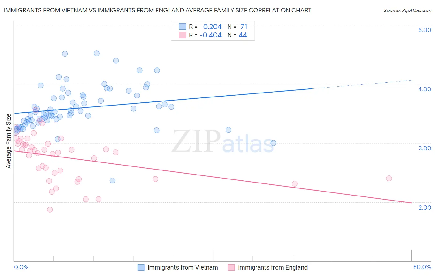 Immigrants from Vietnam vs Immigrants from England Average Family Size