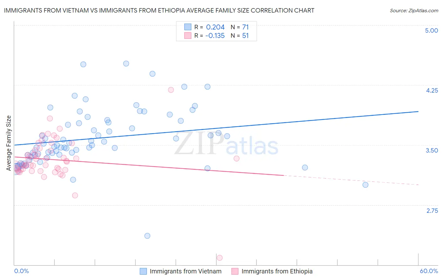 Immigrants from Vietnam vs Immigrants from Ethiopia Average Family Size