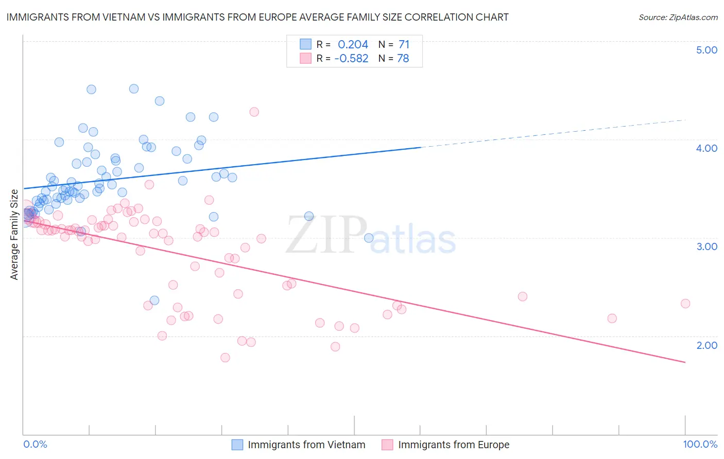 Immigrants from Vietnam vs Immigrants from Europe Average Family Size
