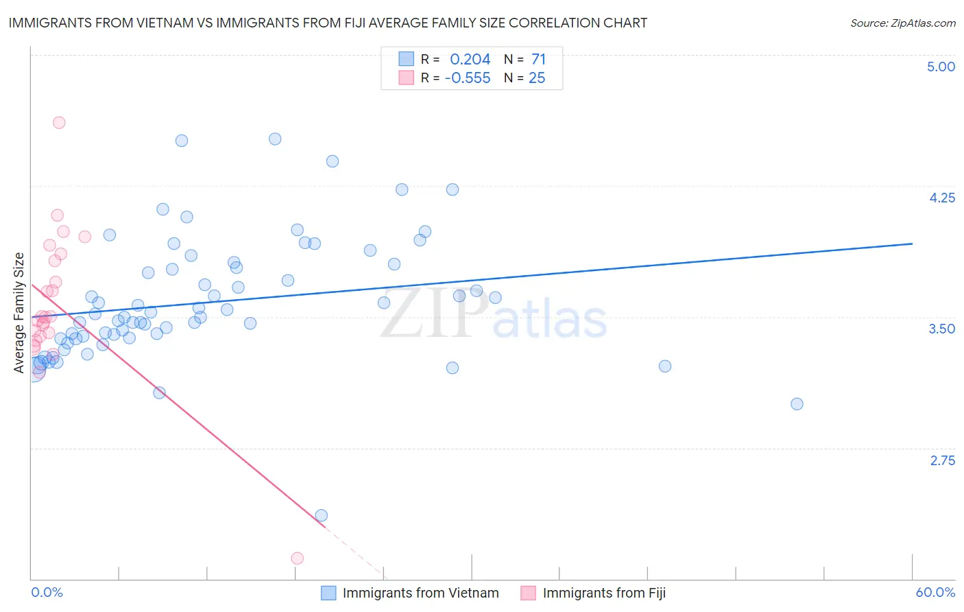 Immigrants from Vietnam vs Immigrants from Fiji Average Family Size