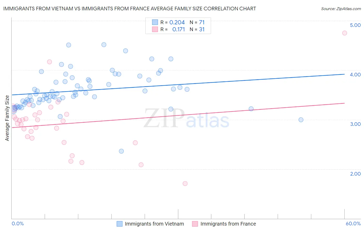 Immigrants from Vietnam vs Immigrants from France Average Family Size