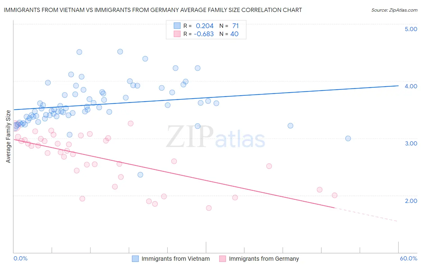 Immigrants from Vietnam vs Immigrants from Germany Average Family Size
