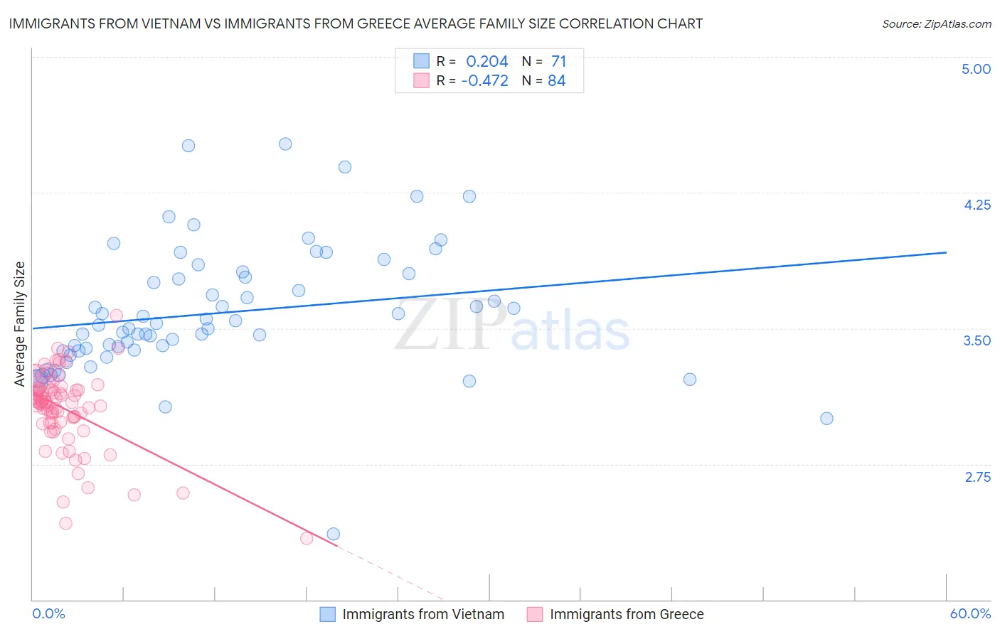 Immigrants from Vietnam vs Immigrants from Greece Average Family Size