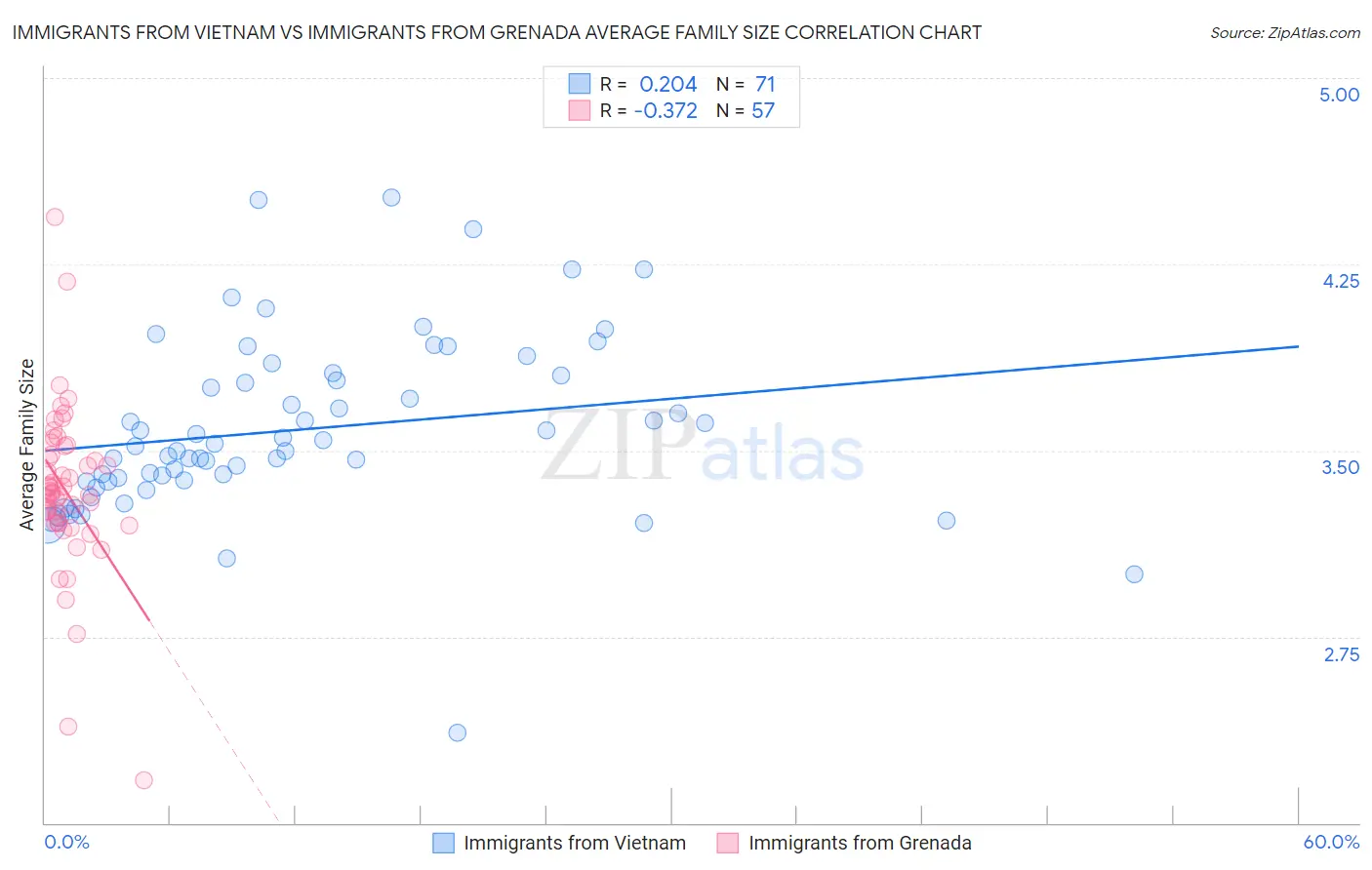 Immigrants from Vietnam vs Immigrants from Grenada Average Family Size