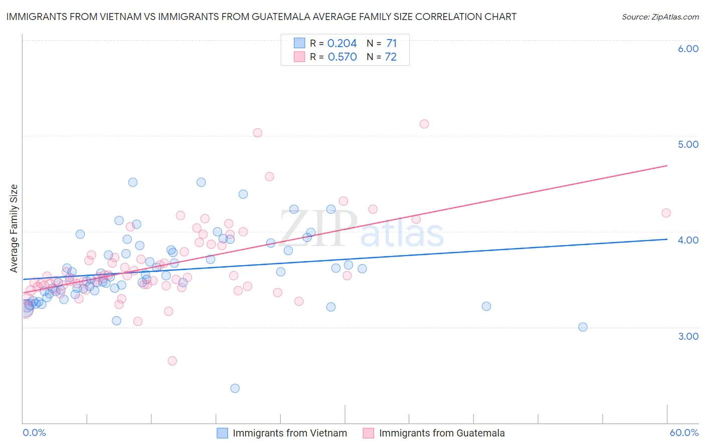 Immigrants from Vietnam vs Immigrants from Guatemala Average Family Size