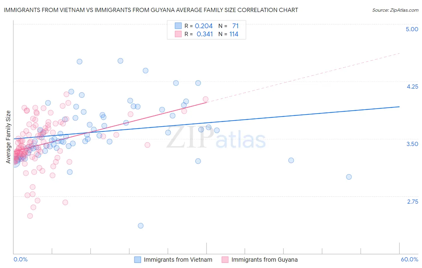 Immigrants from Vietnam vs Immigrants from Guyana Average Family Size