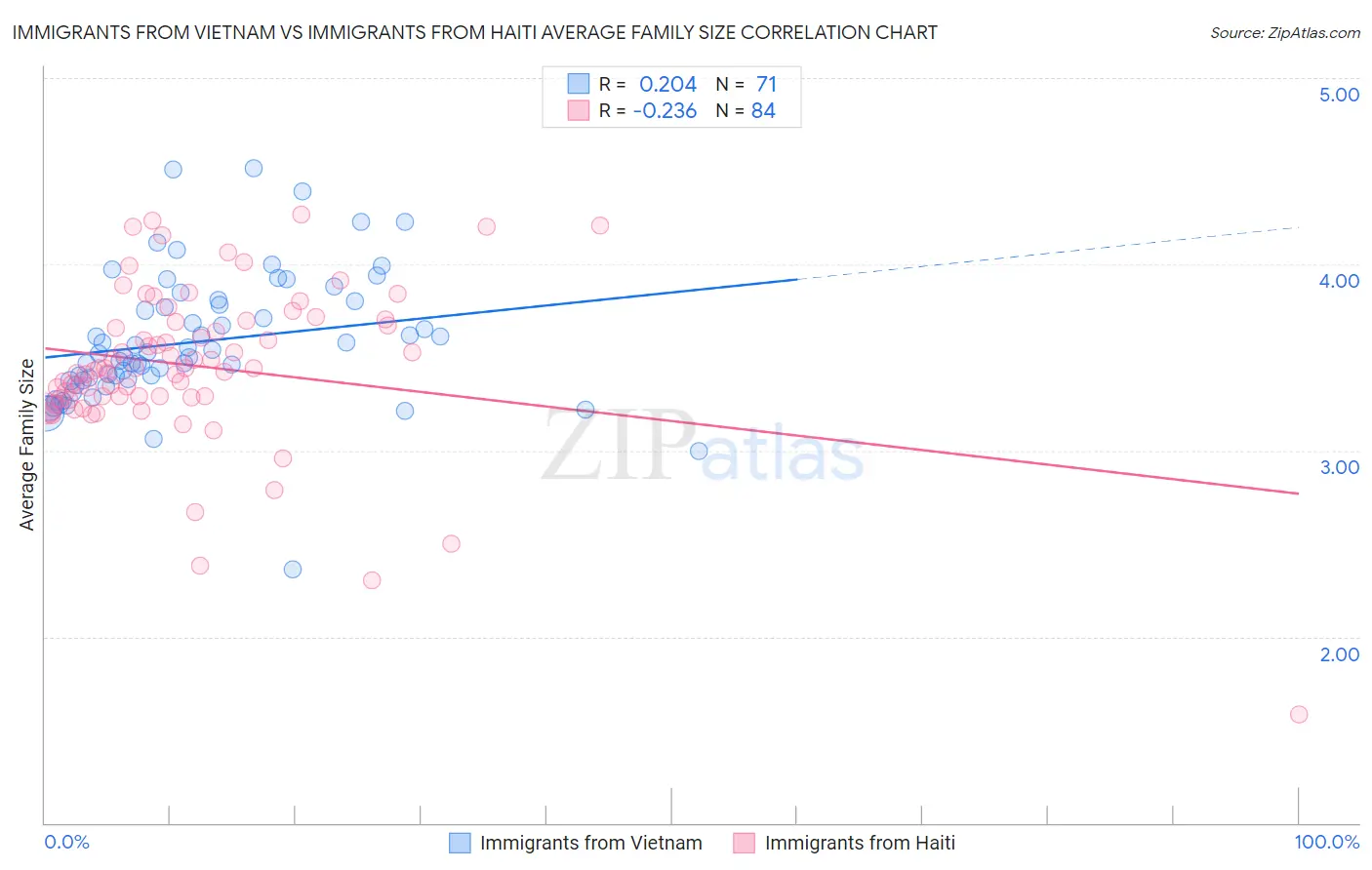 Immigrants from Vietnam vs Immigrants from Haiti Average Family Size