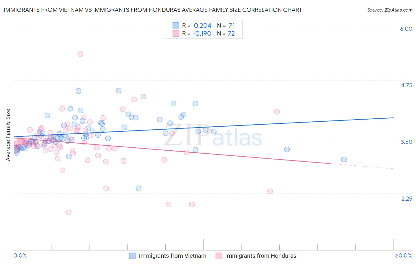 Immigrants from Vietnam vs Immigrants from Honduras Average Family Size