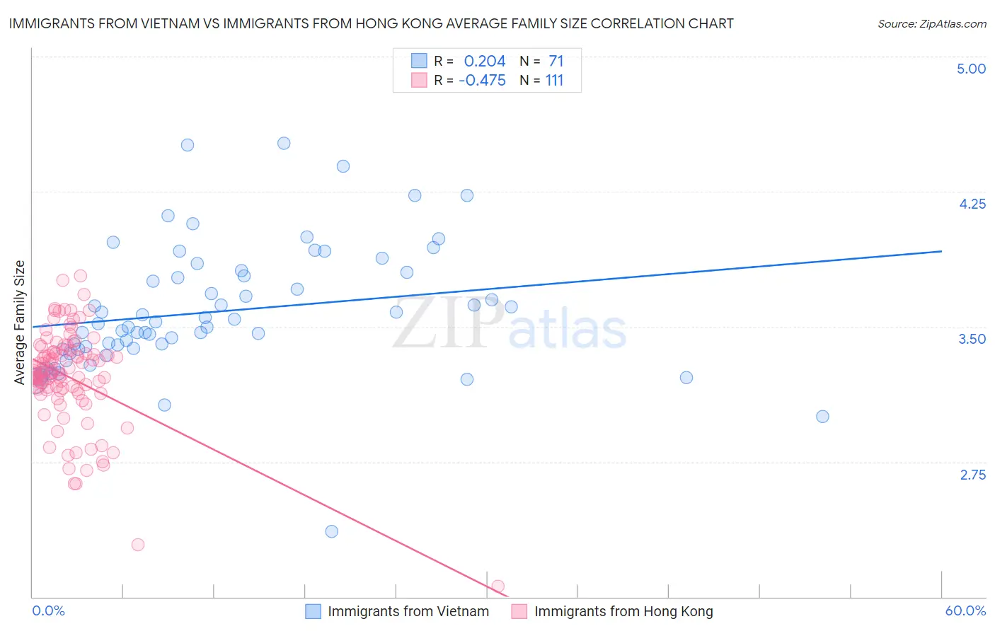 Immigrants from Vietnam vs Immigrants from Hong Kong Average Family Size