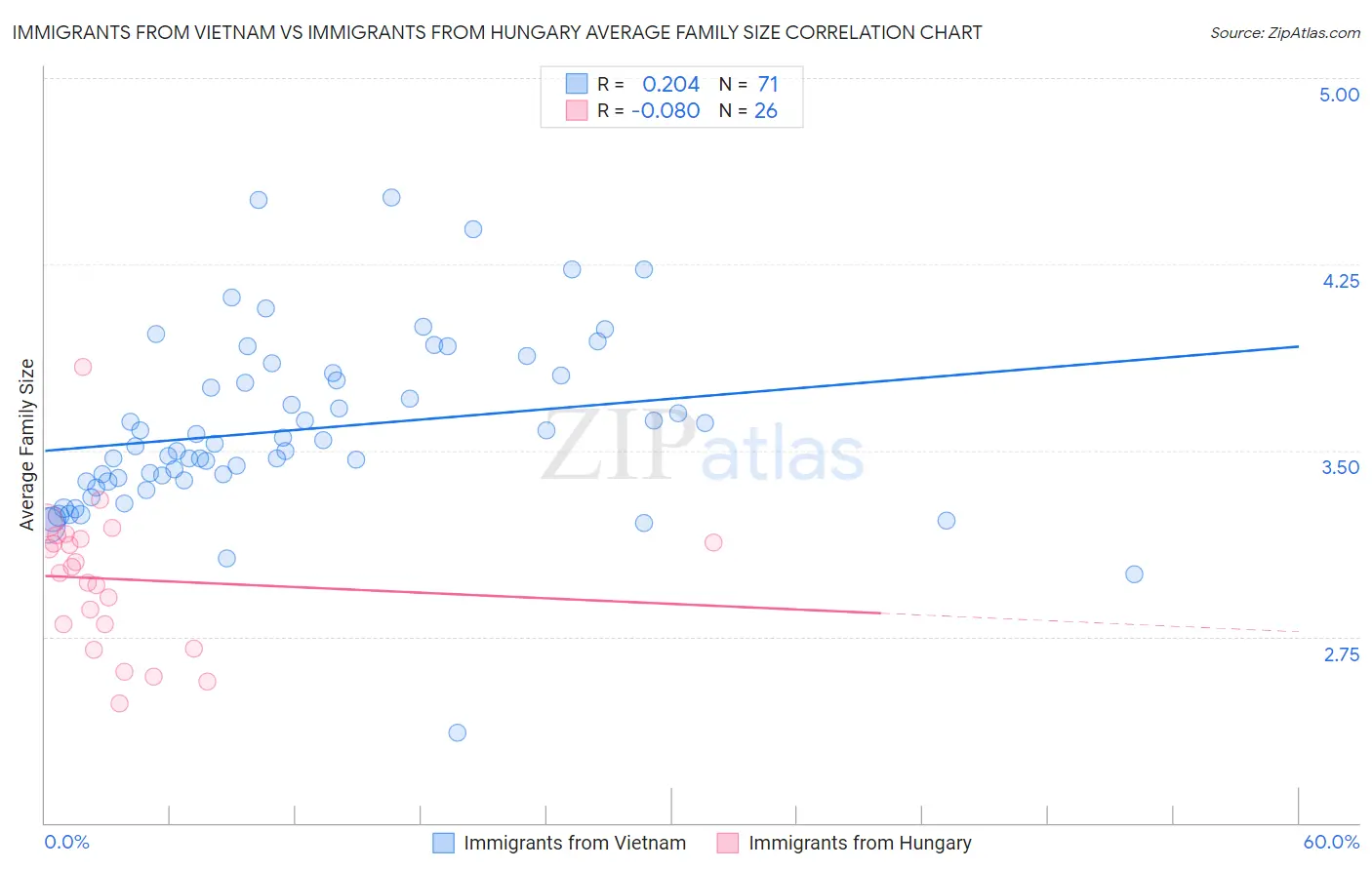 Immigrants from Vietnam vs Immigrants from Hungary Average Family Size