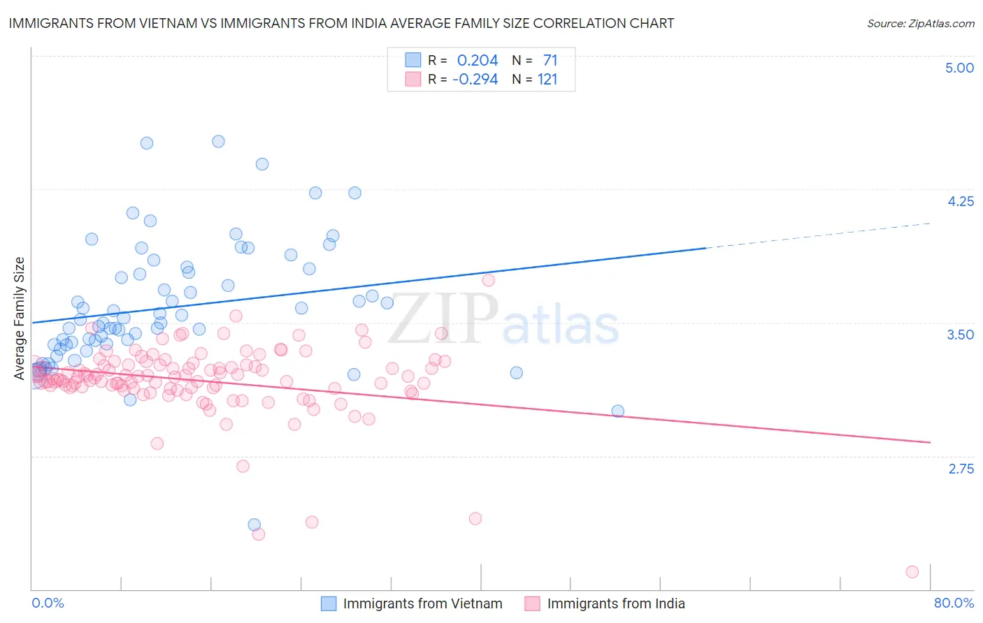 Immigrants from Vietnam vs Immigrants from India Average Family Size