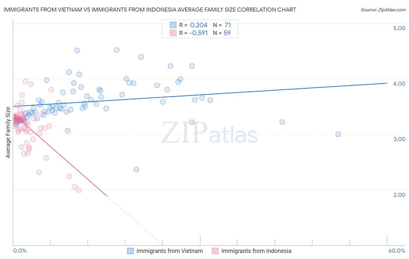 Immigrants from Vietnam vs Immigrants from Indonesia Average Family Size