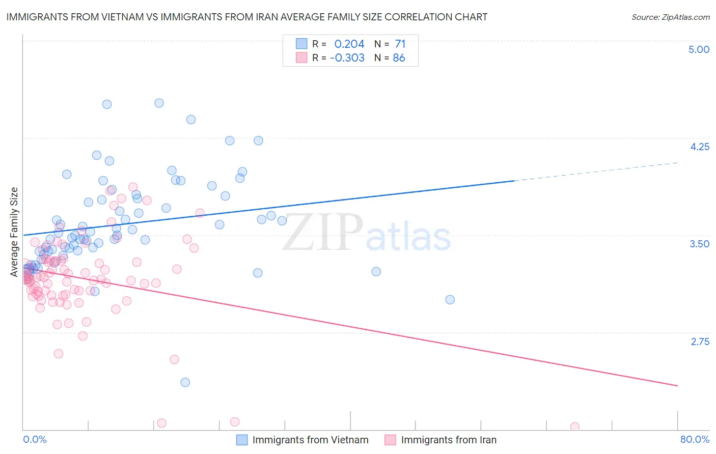 Immigrants from Vietnam vs Immigrants from Iran Average Family Size