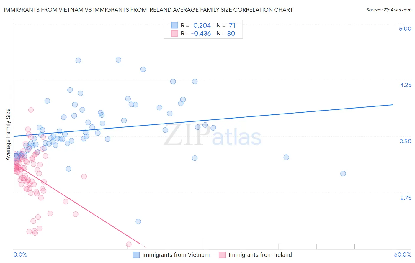 Immigrants from Vietnam vs Immigrants from Ireland Average Family Size