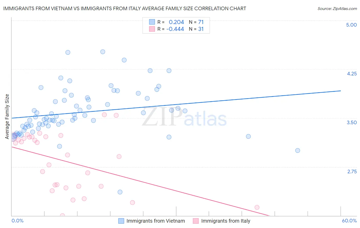 Immigrants from Vietnam vs Immigrants from Italy Average Family Size
