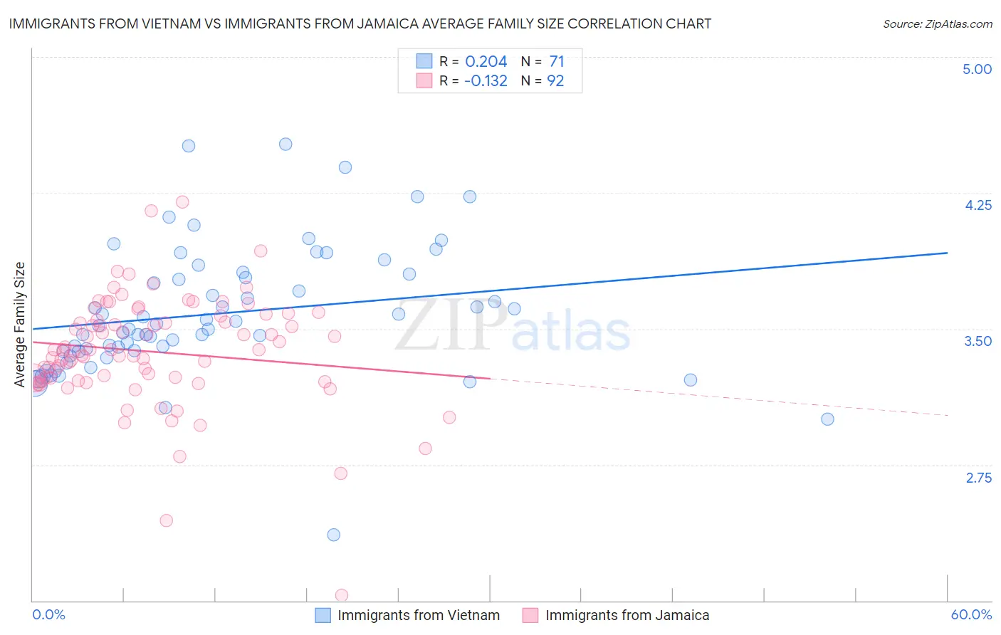 Immigrants from Vietnam vs Immigrants from Jamaica Average Family Size