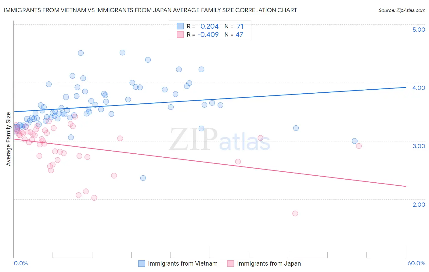 Immigrants from Vietnam vs Immigrants from Japan Average Family Size