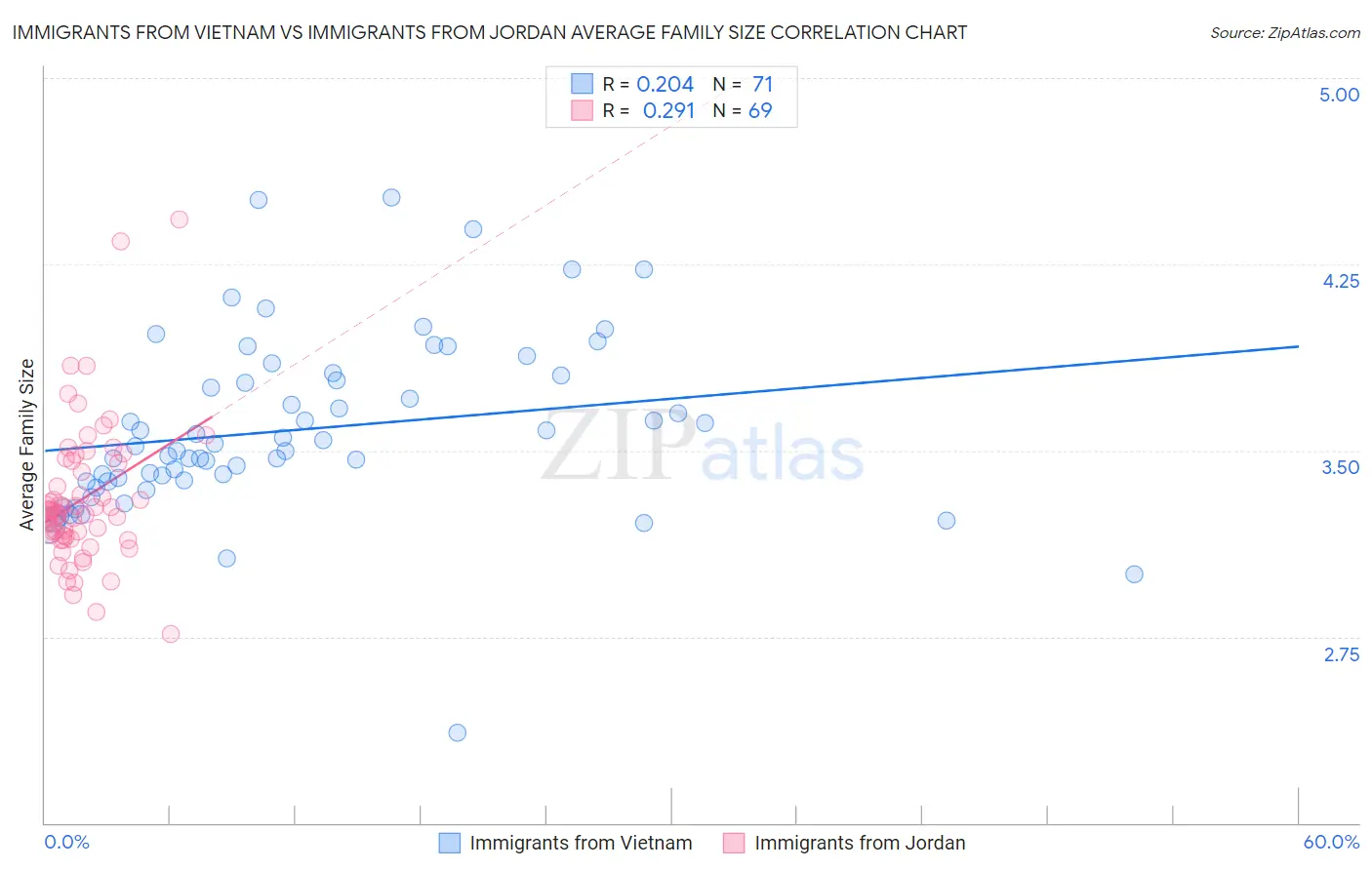 Immigrants from Vietnam vs Immigrants from Jordan Average Family Size