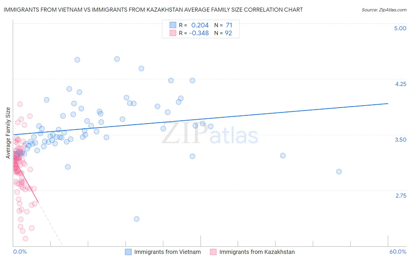 Immigrants from Vietnam vs Immigrants from Kazakhstan Average Family Size