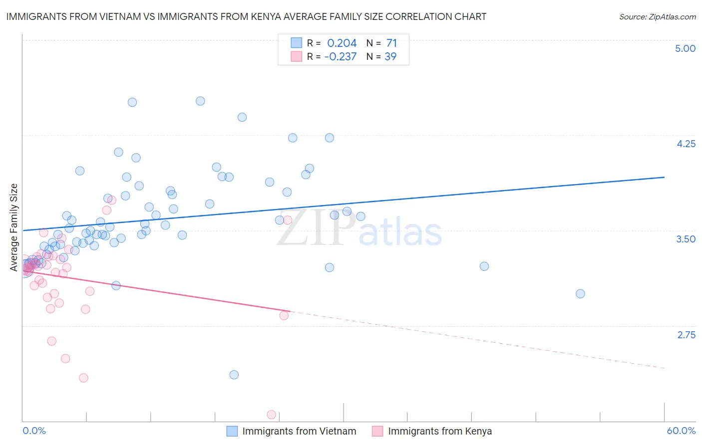 Immigrants from Vietnam vs Immigrants from Kenya Average Family Size