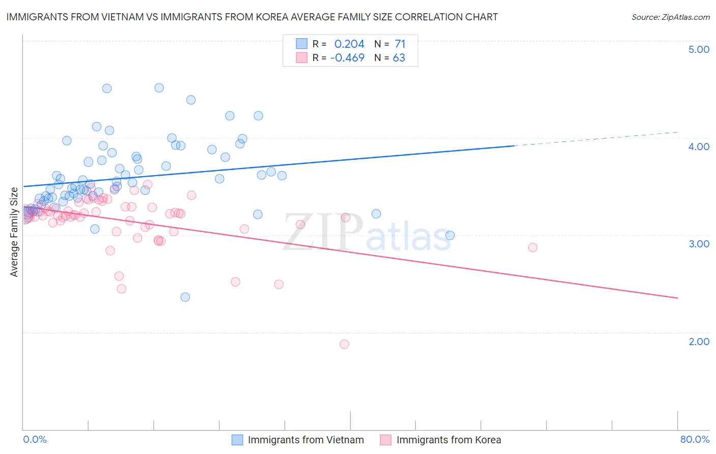 Immigrants from Vietnam vs Immigrants from Korea Average Family Size