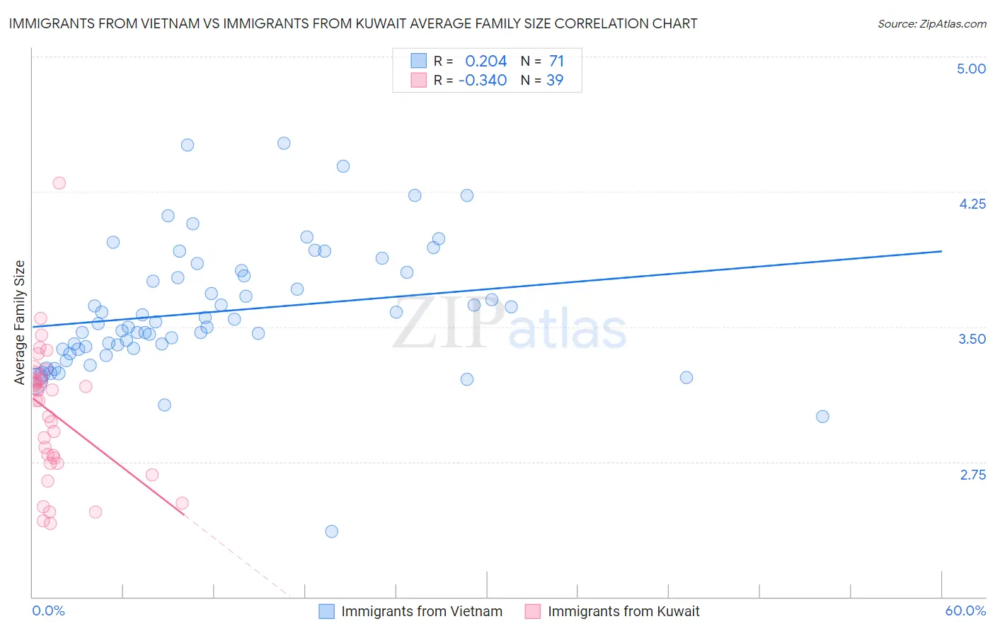 Immigrants from Vietnam vs Immigrants from Kuwait Average Family Size