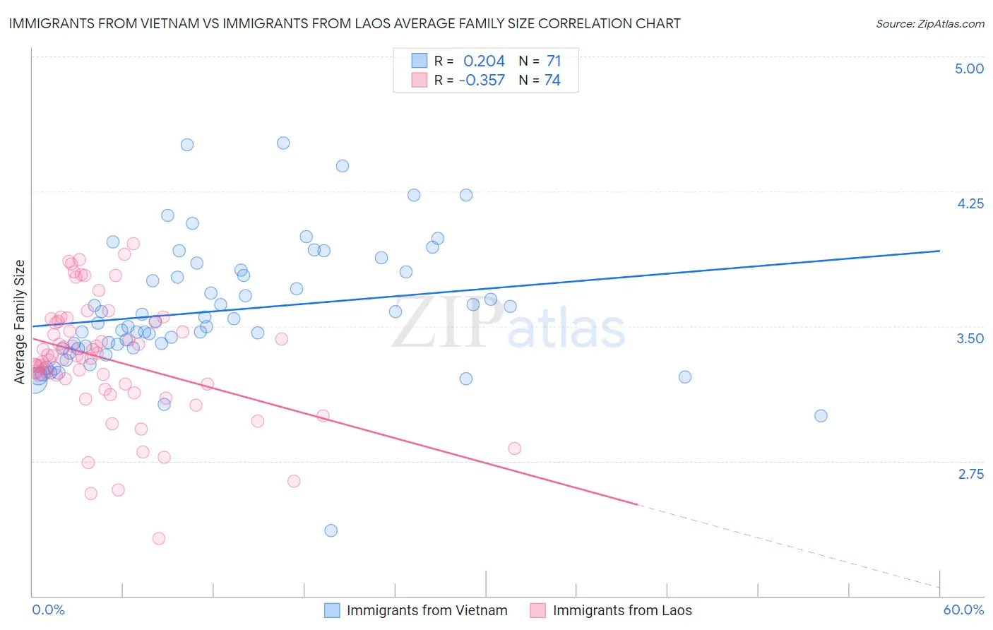 Immigrants from Vietnam vs Immigrants from Laos Average Family Size