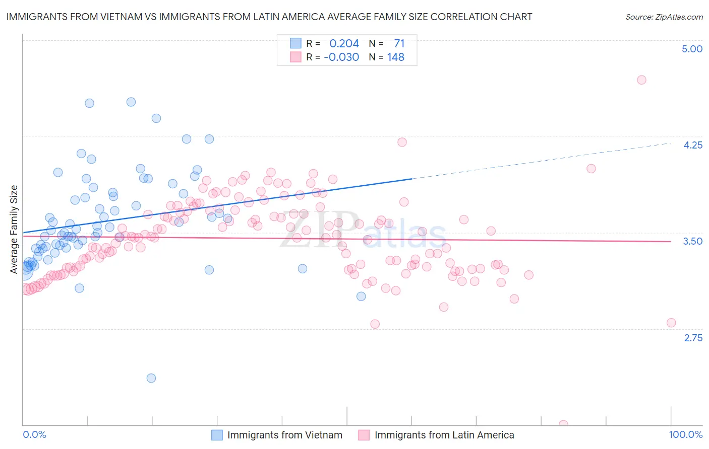 Immigrants from Vietnam vs Immigrants from Latin America Average Family Size