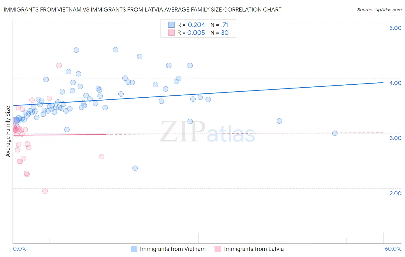 Immigrants from Vietnam vs Immigrants from Latvia Average Family Size