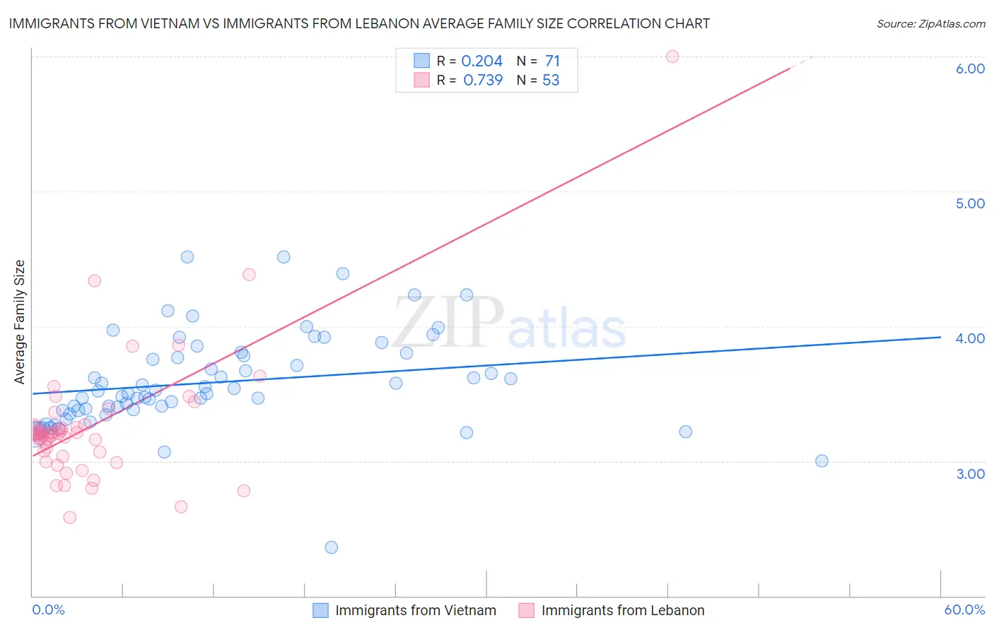 Immigrants from Vietnam vs Immigrants from Lebanon Average Family Size