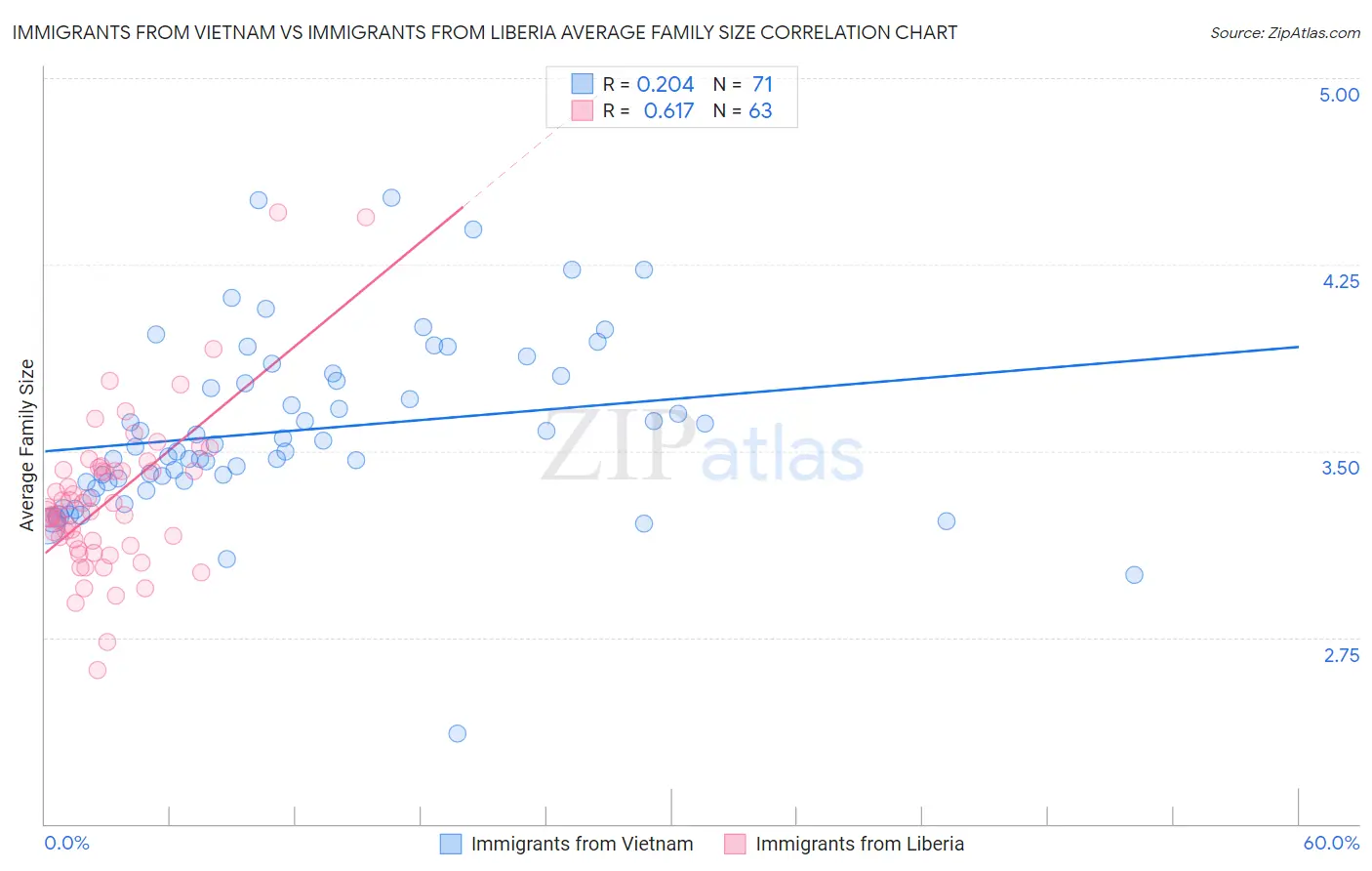 Immigrants from Vietnam vs Immigrants from Liberia Average Family Size
