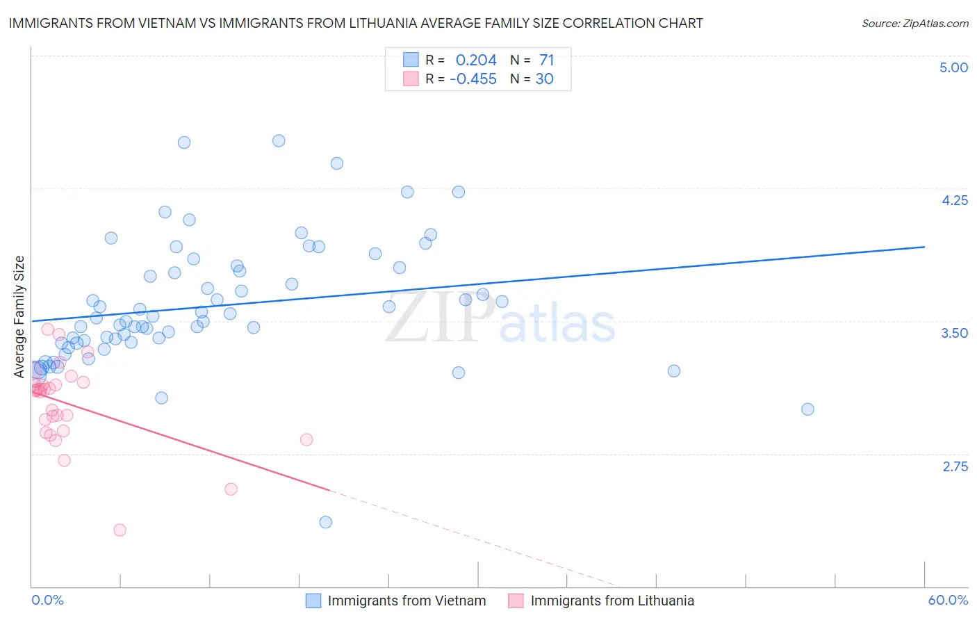 Immigrants from Vietnam vs Immigrants from Lithuania Average Family Size