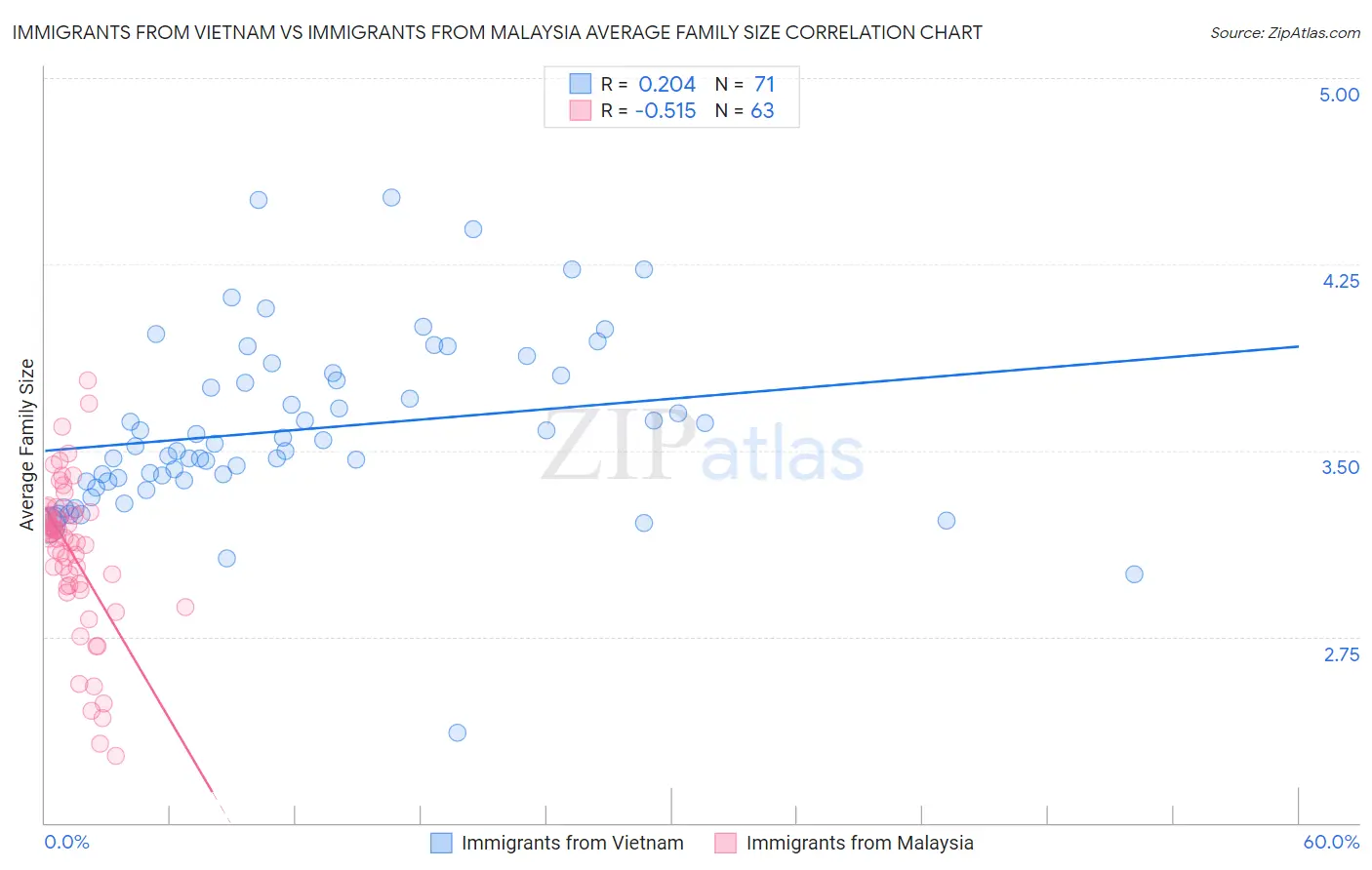Immigrants from Vietnam vs Immigrants from Malaysia Average Family Size