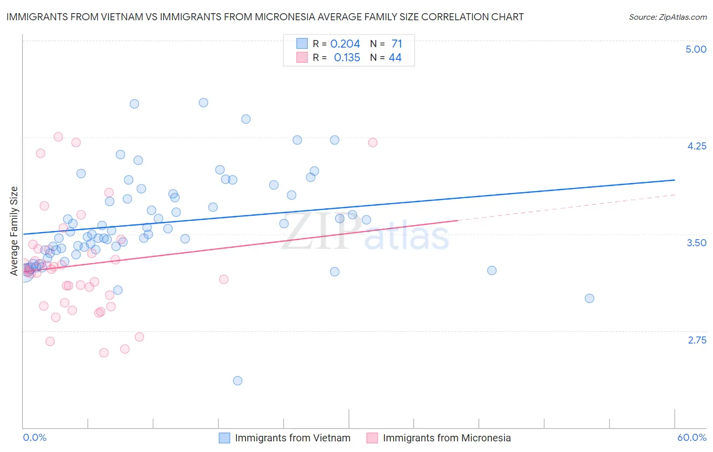 Immigrants from Vietnam vs Immigrants from Micronesia Average Family Size