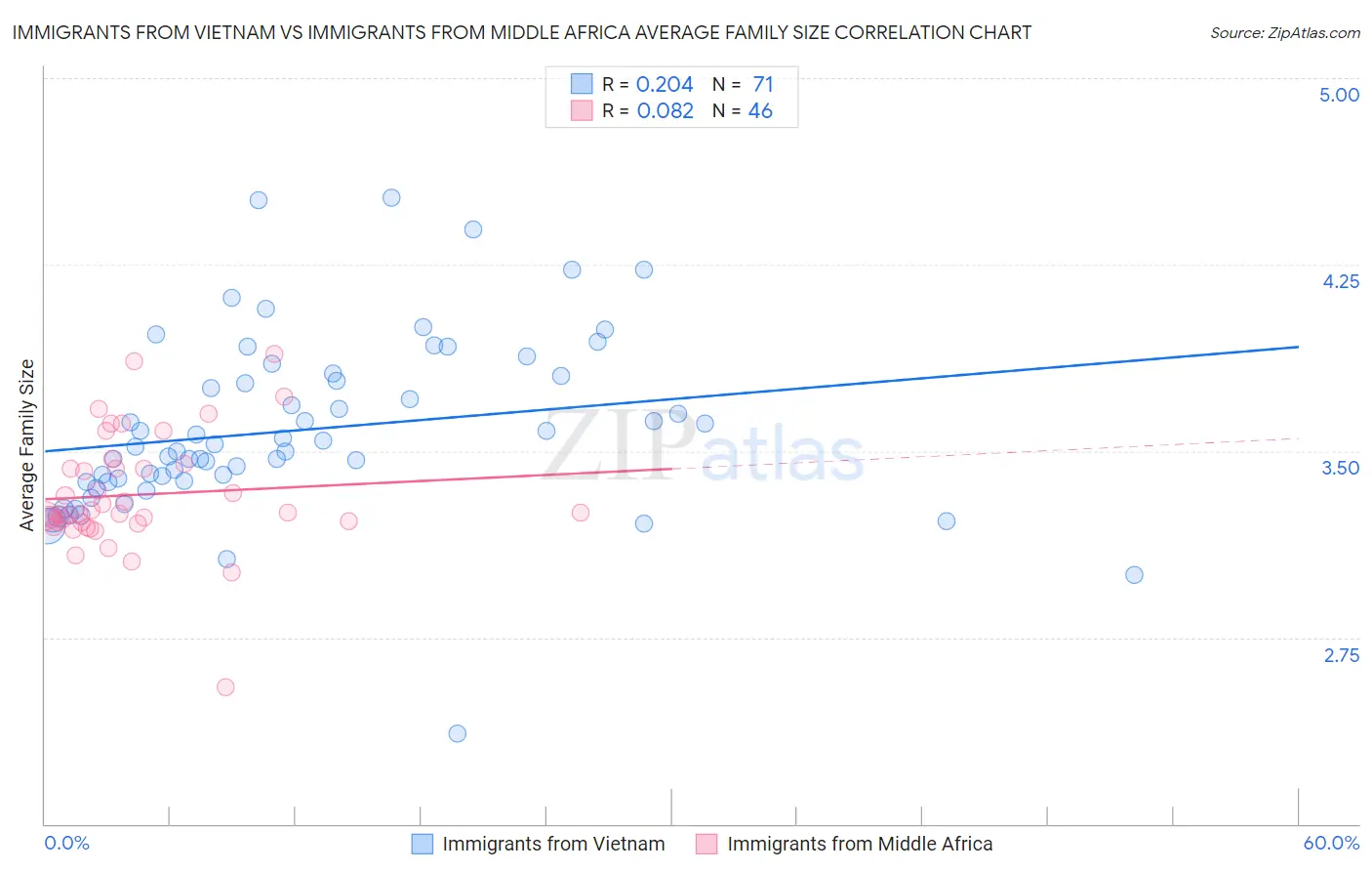 Immigrants from Vietnam vs Immigrants from Middle Africa Average Family Size