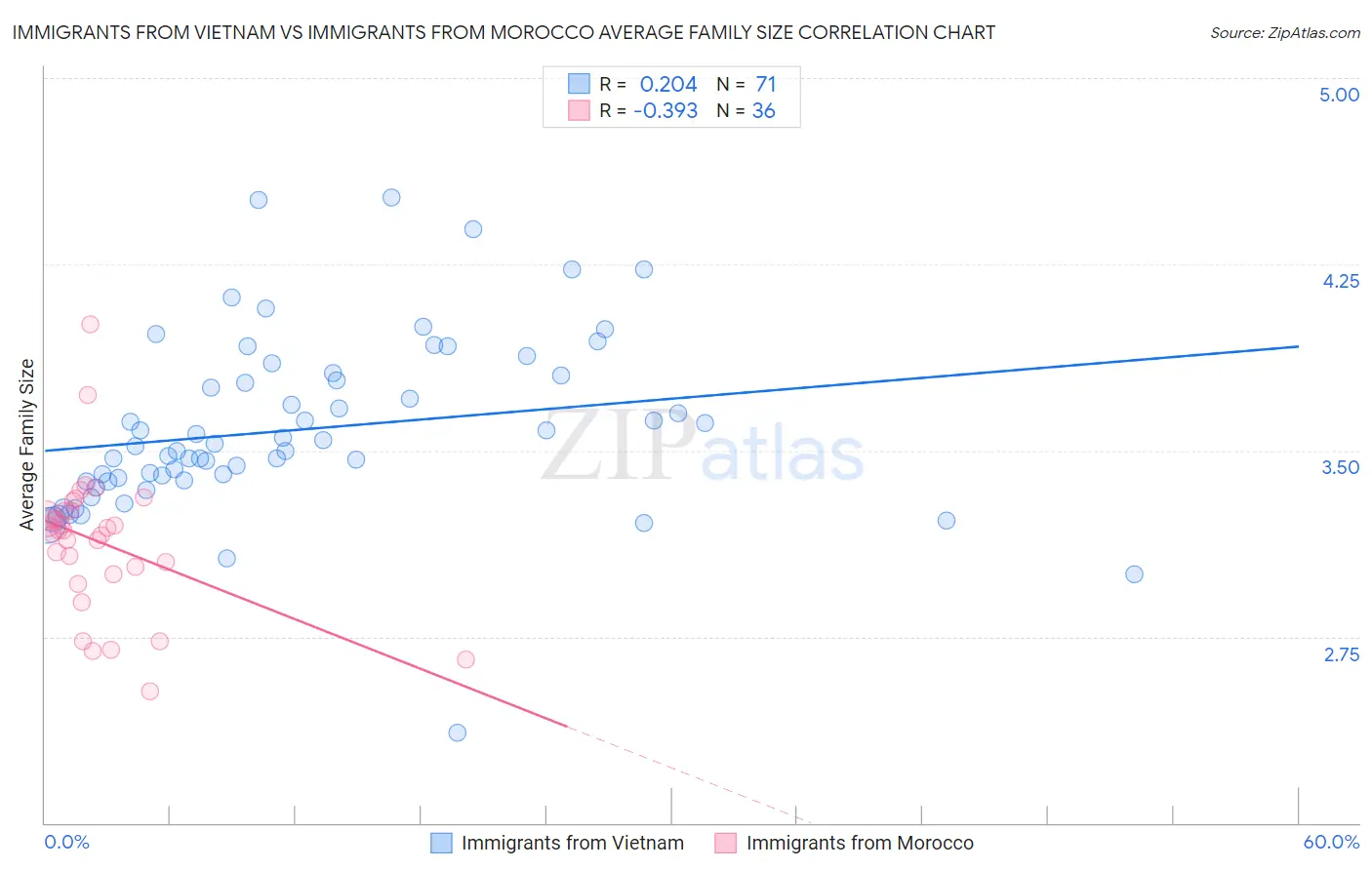 Immigrants from Vietnam vs Immigrants from Morocco Average Family Size
