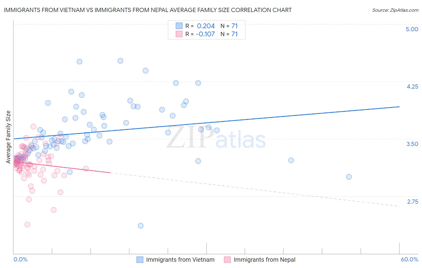 Immigrants from Vietnam vs Immigrants from Nepal Average Family Size