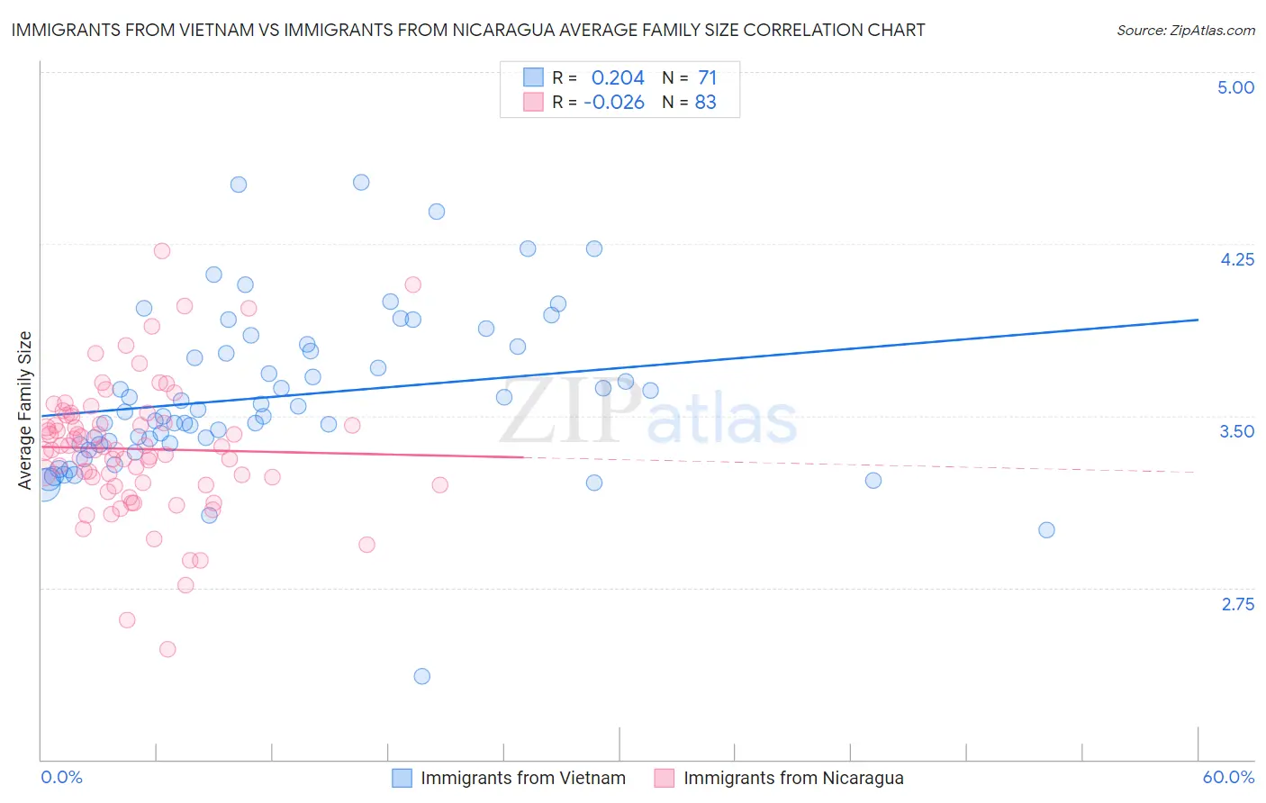 Immigrants from Vietnam vs Immigrants from Nicaragua Average Family Size