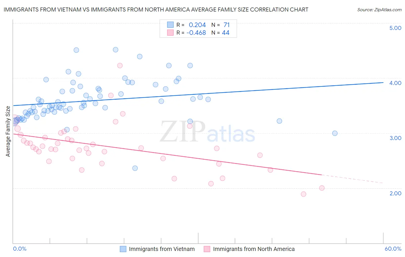Immigrants from Vietnam vs Immigrants from North America Average Family Size