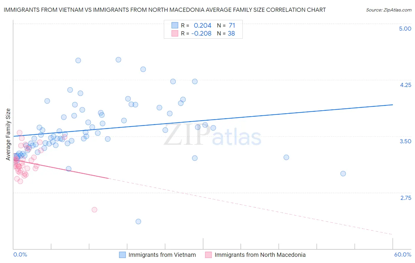 Immigrants from Vietnam vs Immigrants from North Macedonia Average Family Size