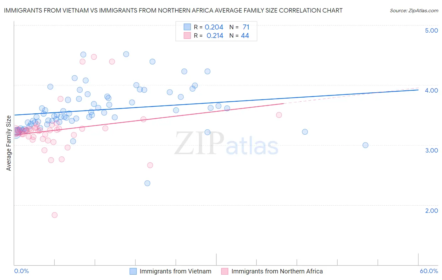 Immigrants from Vietnam vs Immigrants from Northern Africa Average Family Size