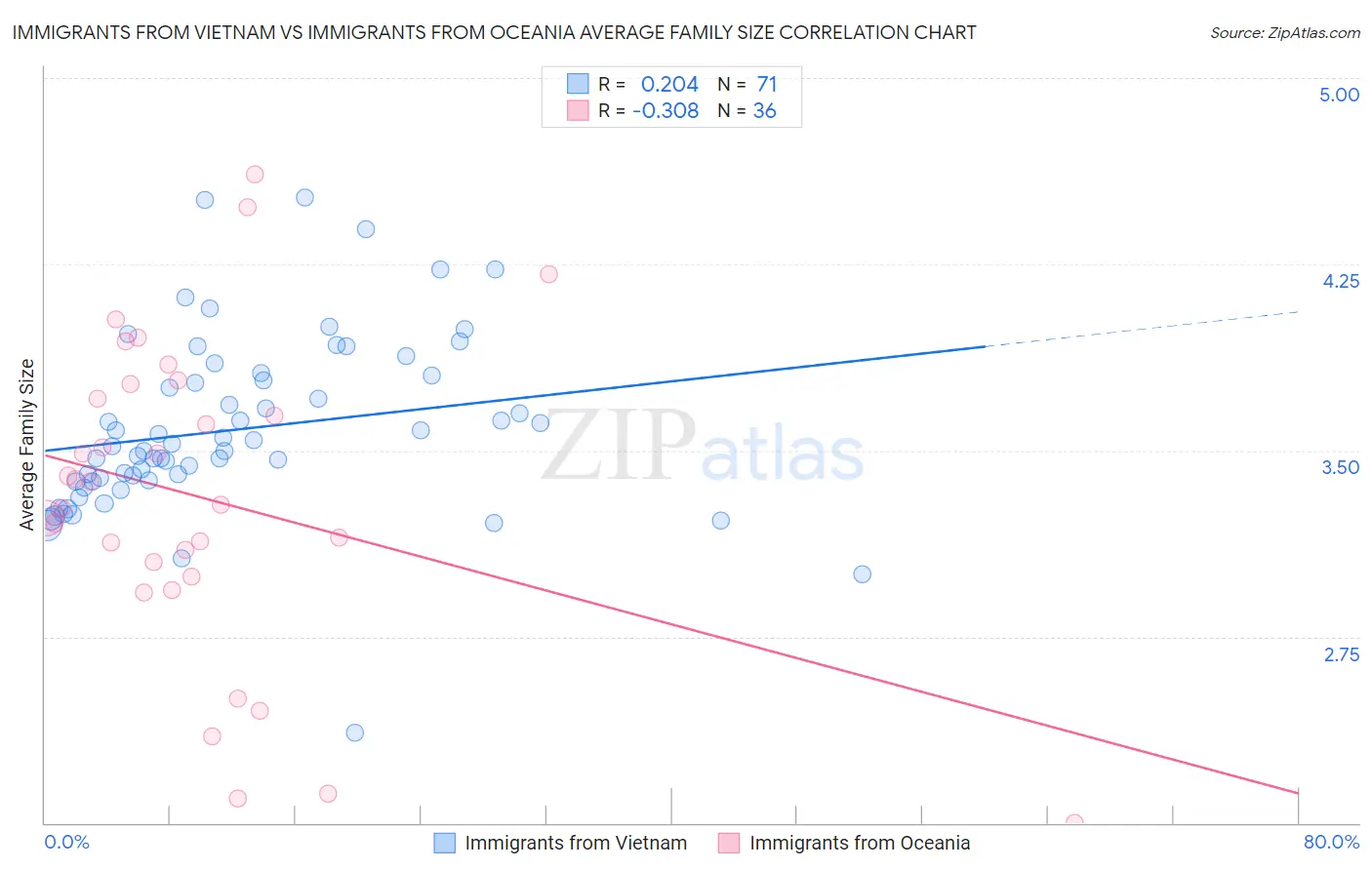 Immigrants from Vietnam vs Immigrants from Oceania Average Family Size