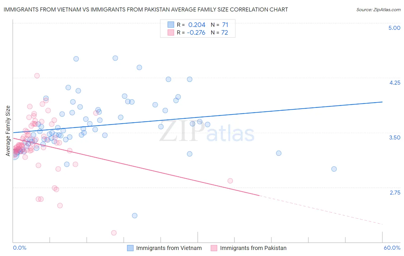 Immigrants from Vietnam vs Immigrants from Pakistan Average Family Size